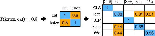 Figure 1 for Mixed Attention Transformer for Leveraging Word-Level Knowledge to Neural Cross-Lingual Information Retrieval