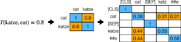 Figure 1 for Mixed Attention Transformer for LeveragingWord-Level Knowledge to Neural Cross-Lingual Information Retrieval