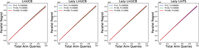 Figure 2 for Parallelizing Contextual Linear Bandits