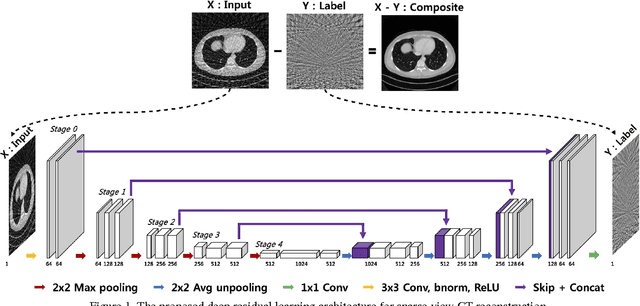 Figure 1 for Deep Residual Learning for Compressed Sensing CT Reconstruction via Persistent Homology Analysis