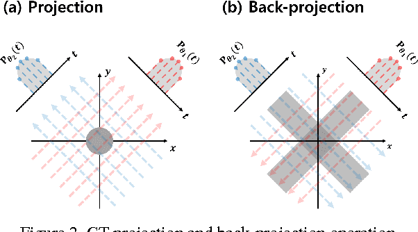 Figure 3 for Deep Residual Learning for Compressed Sensing CT Reconstruction via Persistent Homology Analysis