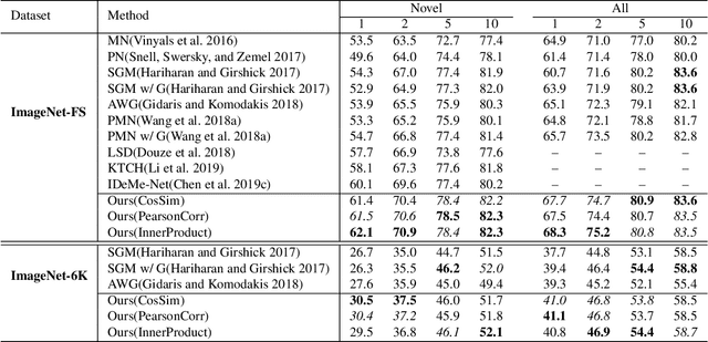 Figure 2 for Knowledge Graph Transfer Network for Few-Shot Recognition
