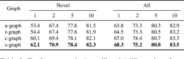 Figure 4 for Knowledge Graph Transfer Network for Few-Shot Recognition