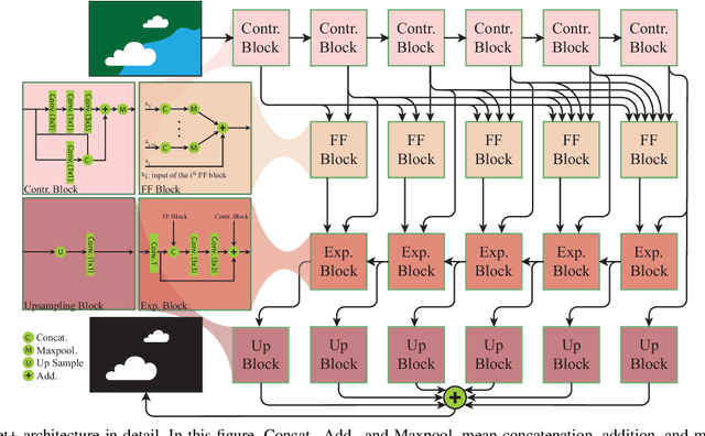 Figure 1 for Cloud-Net+: A Cloud Segmentation CNN for Landsat 8 Remote Sensing Imagery Optimized with Filtered Jaccard Loss Function