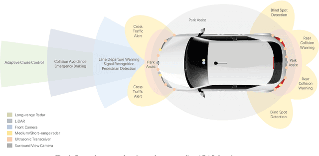 Figure 1 for Composition and Application of Current Advanced Driving Assistance System: A Review