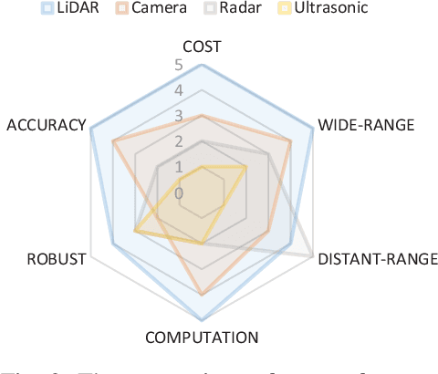 Figure 2 for Composition and Application of Current Advanced Driving Assistance System: A Review