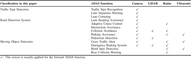 Figure 4 for Composition and Application of Current Advanced Driving Assistance System: A Review