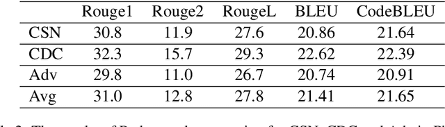 Figure 4 for GAP-Gen: Guided Automatic Python Code Generation
