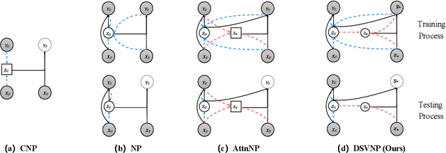 Figure 1 for Doubly Stochastic Variational Inference for Neural Processes with Hierarchical Latent Variables