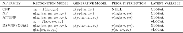 Figure 2 for Doubly Stochastic Variational Inference for Neural Processes with Hierarchical Latent Variables