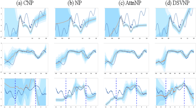 Figure 4 for Doubly Stochastic Variational Inference for Neural Processes with Hierarchical Latent Variables
