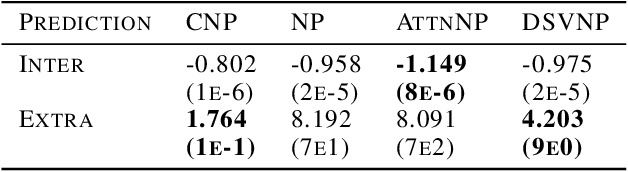 Figure 3 for Doubly Stochastic Variational Inference for Neural Processes with Hierarchical Latent Variables