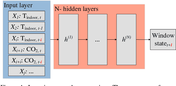 Figure 1 for Learning short-term past as predictor of human behavior in commercial buildings