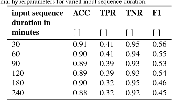 Figure 4 for Learning short-term past as predictor of human behavior in commercial buildings