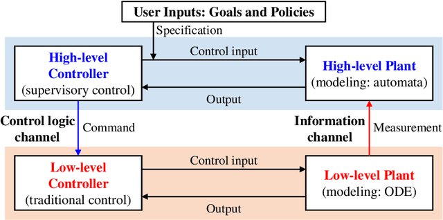 Figure 3 for A Hybrid Systems-based Hierarchical Control Architecture for Heterogeneous Field Robot Teams