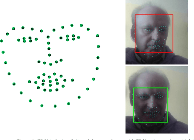 Figure 3 for Human Face Expressions from Images - 2D Face Geometry and 3D Face Local Motion versus Deep Neural Features