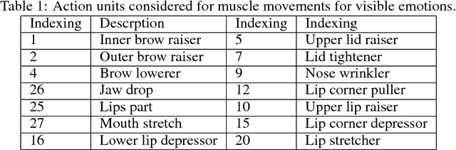 Figure 2 for Human Face Expressions from Images - 2D Face Geometry and 3D Face Local Motion versus Deep Neural Features