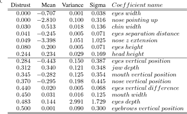 Figure 4 for Human Face Expressions from Images - 2D Face Geometry and 3D Face Local Motion versus Deep Neural Features
