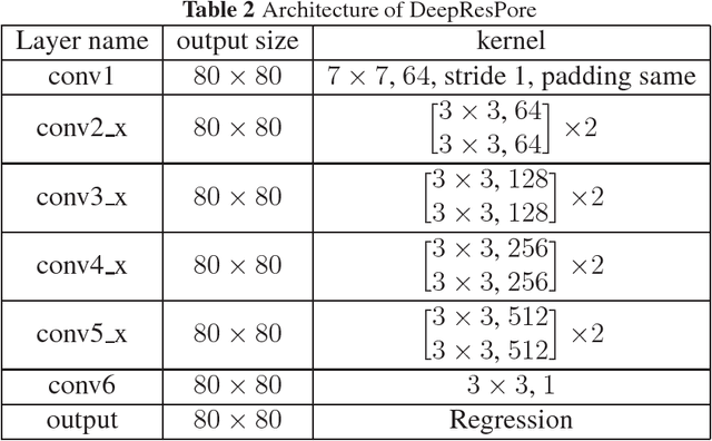 Figure 3 for Pore detection in high-resolution fingerprint images using Deep Residual Network