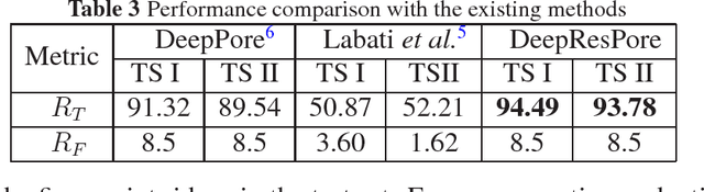 Figure 4 for Pore detection in high-resolution fingerprint images using Deep Residual Network