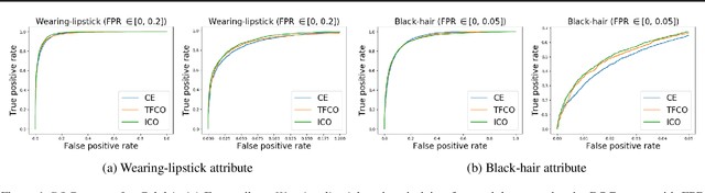 Figure 2 for Implicit Rate-Constrained Optimization of Non-decomposable Objectives