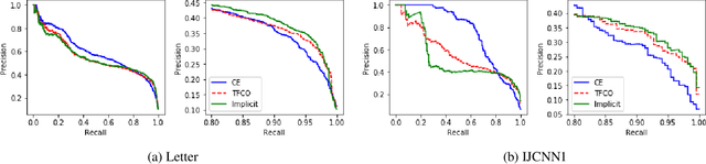 Figure 4 for Implicit Rate-Constrained Optimization of Non-decomposable Objectives