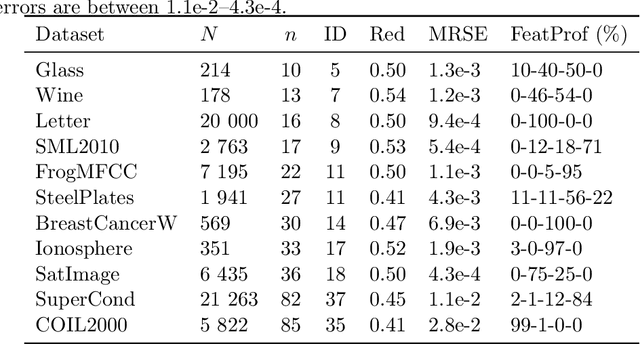 Figure 2 for An Additive Autoencoder for Dimension Estimation