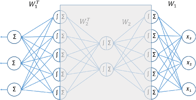Figure 3 for An Additive Autoencoder for Dimension Estimation