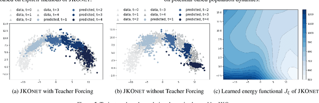 Figure 4 for JKOnet: Proximal Optimal Transport Modeling of Population Dynamics