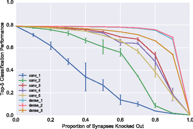 Figure 1 for On the Robustness of Convolutional Neural Networks to Internal Architecture and Weight Perturbations