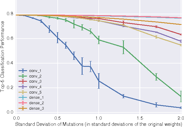 Figure 4 for On the Robustness of Convolutional Neural Networks to Internal Architecture and Weight Perturbations