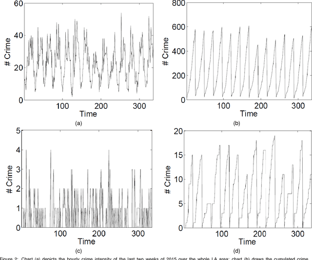 Figure 3 for Deep Learning for Real-Time Crime Forecasting and its Ternarization