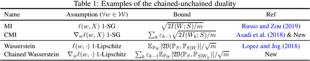 Figure 1 for Chained Generalisation Bounds
