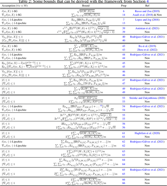 Figure 2 for Chained Generalisation Bounds