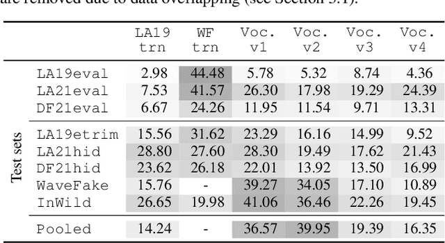 Figure 3 for Spoofed training data for speech spoofing countermeasure can be efficiently created using neural vocoders