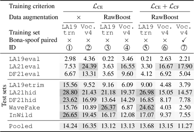 Figure 4 for Spoofed training data for speech spoofing countermeasure can be efficiently created using neural vocoders