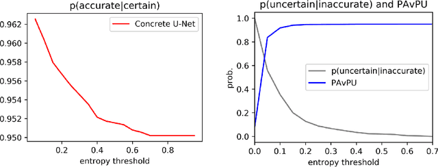 Figure 3 for Probabilistic Deep Learning for Instance Segmentation