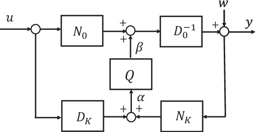 Figure 2 for On simplification of Dual-Youla approach for closed-loop identification