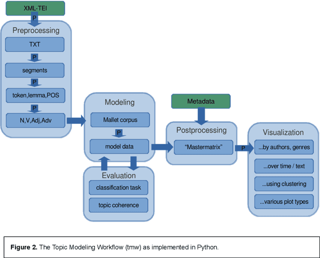 Figure 2 for Topic Modeling Genre: An Exploration of French Classical and Enlightenment Drama