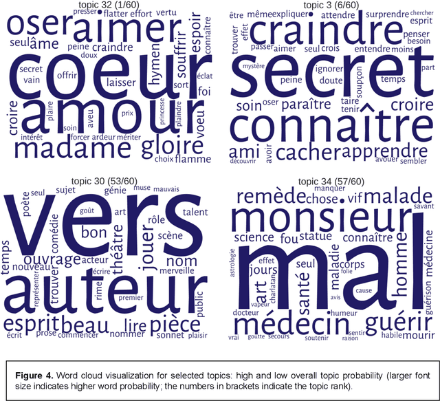 Figure 4 for Topic Modeling Genre: An Exploration of French Classical and Enlightenment Drama