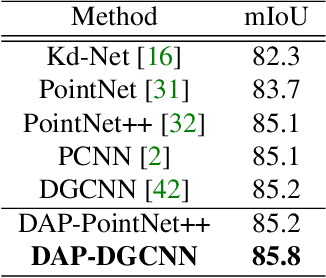 Figure 4 for One Point is All You Need: Directional Attention Point for Feature Learning