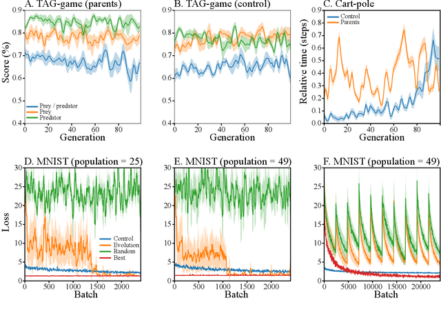 Figure 3 for An Artificial Neural Network Functionalized by Evolution