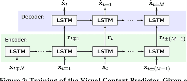 Figure 3 for Predicting Visual Context for Unsupervised Event Segmentation in Continuous Photo-streams