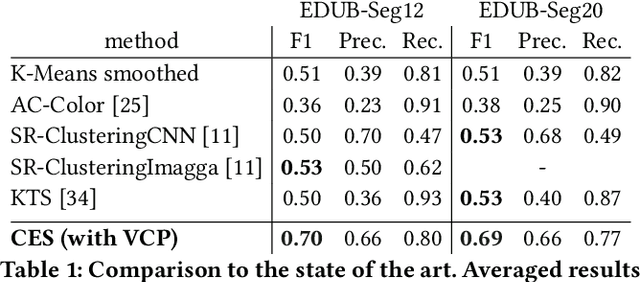 Figure 2 for Predicting Visual Context for Unsupervised Event Segmentation in Continuous Photo-streams