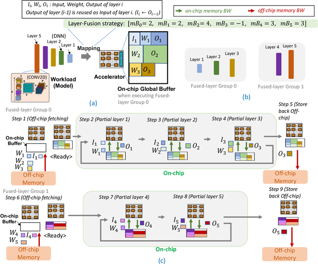 Figure 3 for DNNFuser: Generative Pre-Trained Transformer as a Generalized Mapper for Layer Fusion in DNN Accelerators