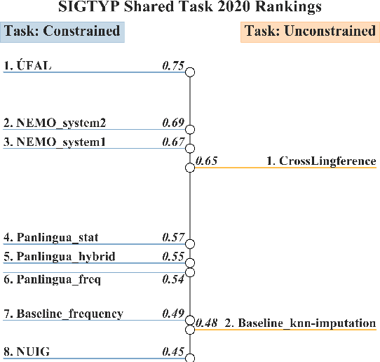 Figure 3 for SIGTYP 2020 Shared Task: Prediction of Typological Features