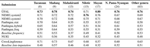 Figure 4 for SIGTYP 2020 Shared Task: Prediction of Typological Features