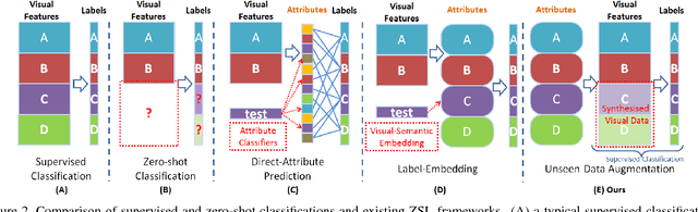 Figure 3 for From Zero-shot Learning to Conventional Supervised Classification: Unseen Visual Data Synthesis