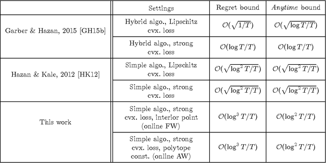 Figure 1 for On the Online Frank-Wolfe Algorithms for Convex and Non-convex Optimizations