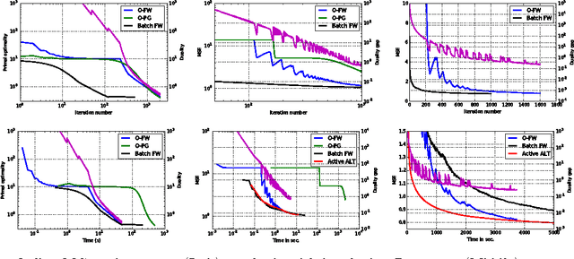 Figure 2 for On the Online Frank-Wolfe Algorithms for Convex and Non-convex Optimizations